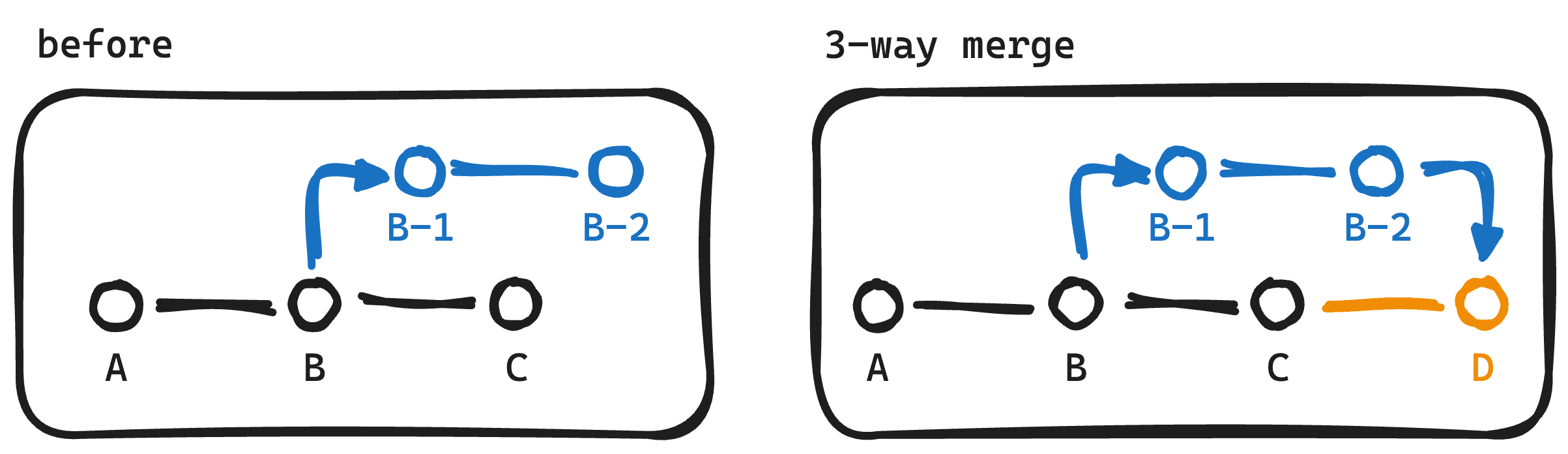 3-way merge 동작 방식
