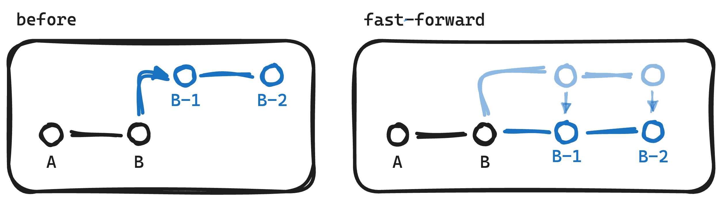 fast-forward 동작 방식