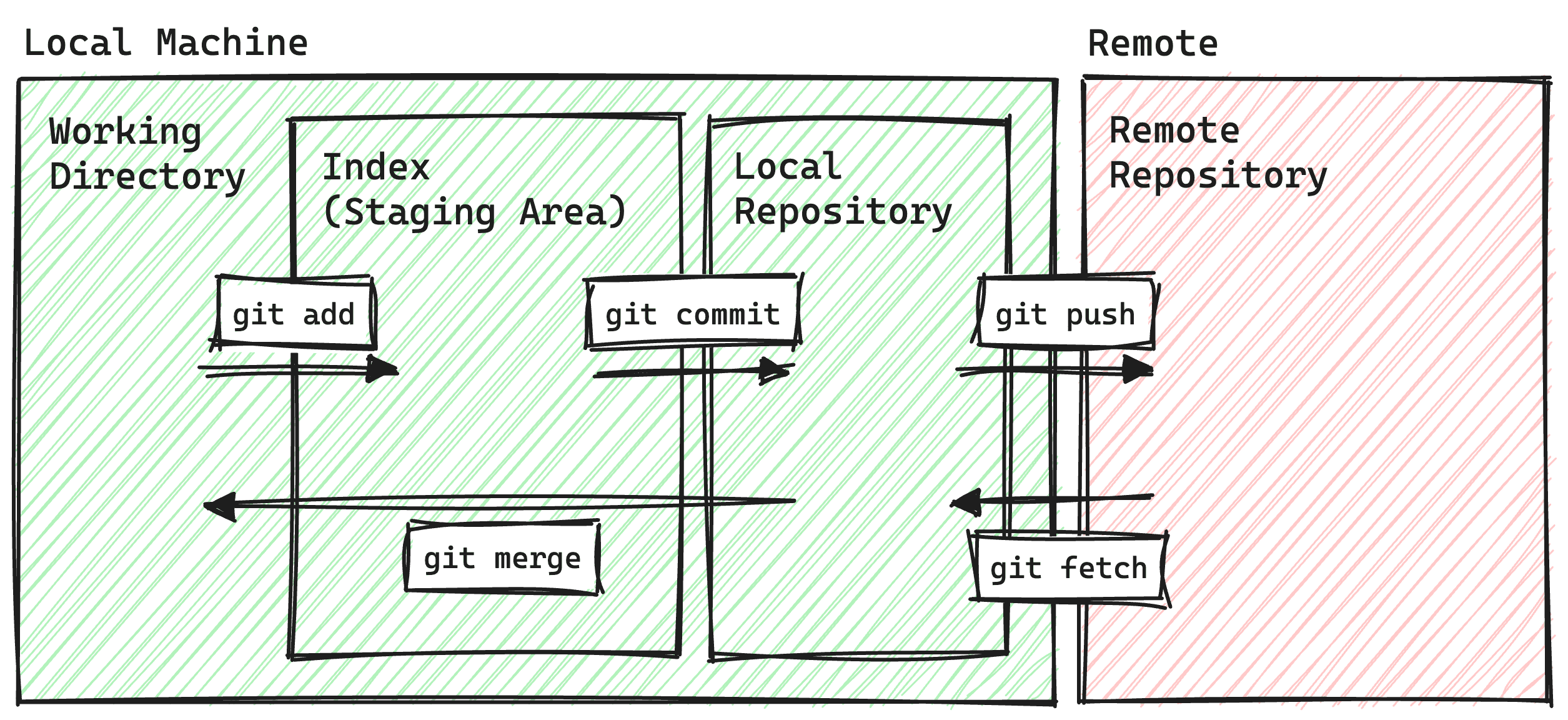 Git의 구성 요소